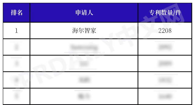 上周中国第一，本周全球第一！海尔获智慧家庭专利13连冠，凭什么？(图1)